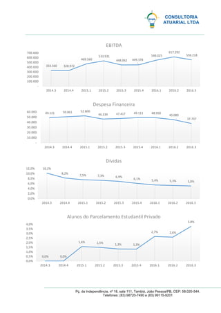 CONSULTORIA
ATUARIAL LTDA
Pç. da Independência, nº 18, sala 111, Tambiá, João Pessoa/PB, CEP: 58.020-544.
Telefones: (83) 98720-7490 e (83) 99115-9201
333.560 328.972
469.560
533.931
448.062 449.378
548.025
617.292
556.218
-
100.000
200.000
300.000
400.000
500.000
600.000
700.000
2014.3 2014.4 2015.1 2015.2 2015.3 2015.4 2016.1 2016.2 2016.3
EBITDA
49.121 50.861 52.600
46.334 47.417 49.111 48.950
45.089
37.737
-
10.000
20.000
30.000
40.000
50.000
60.000
2014.3 2014.4 2015.1 2015.2 2015.3 2015.4 2016.1 2016.2 2016.3
Despesa Financeira
10,2%
8,2%
7,5% 7,3% 6,9%
6,1% 5,4% 5,3% 5,0%
0,0%
2,0%
4,0%
6,0%
8,0%
10,0%
12,0%
2014.3 2014.4 2015.1 2015.2 2015.3 2015.4 2016.1 2016.2 2016.3
Dívidas
0,0% 0,0%
1,6% 1,5% 1,3% 1,3%
2,7% 2,6%
3,8%
0,0%
0,5%
1,0%
1,5%
2,0%
2,5%
3,0%
3,5%
4,0%
2014.3 2014.4 2015.1 2015.2 2015.3 2015.4 2016.1 2016.2 2016.3
Alunos do Parcelamento Estudantil Privado
 
