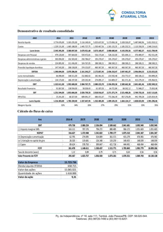 CONSULTORIA
ATUARIAL LTDA
Pç. da Independência, nº 18, sala 111, Tambiá, João Pessoa/PB, CEP: 58.020-544.
Telefones: (83) 98720-7490 e (83) 99115-9201
Demonstrativo de resultado consolidado
Cálculo do fluxo de caixa
2014 2015 2016E 2017E 2018E 2019E 2020E 2021E
3.774.476,00 5.265.235,00 5.116.149,43 5.023.637,02 5.173.836,18 5.328.526,07 5.487.840,96 5.651.919,12
1.229.131,00- 1.685.188,00- 1.445.727,75- 1.350.467,56- 1.265.155,35- 1.185.232,51- 1.110.358,59- 1.040.214,63-
2.545.345,00 3.580.047,00 3.670.421,68 3.673.169,47 3.908.680,84 4.143.293,56 4.377.482,37 4.611.704,49
479.120,00- 597.664,00- 559.472,81- 556.173,64- 528.232,00- 501.694,11- 476.489,47- 452.551,09-
303.094,00- 332.503,00- 250.784,67- 195.270,67- 195.270,67- 195.270,67- 195.270,67- 195.270,67-
224.895,00- 311.436,00- 324.767,05- 288.500,21- 288.500,21- 288.500,21- 288.500,21- 288.500,21-
147.542,00- 268.158,00- 374.153,87- 460.367,50- 460.367,50- 460.367,50- 460.367,50- 460.367,50-
1.390.694,00 2.070.286,00 2.161.243,27 2.172.857,45 2.436.310,47 2.697.461,07 2.956.854,53 3.215.015,03
66.090,00 108.511,00 152.860,42 181.461,42 214.592,48 253.772,57 300.106,12 354.899,20
134.173,00- 186.197,00- 229.335,94- 274.095,17- 314.809,37- 361.571,26- 415.279,19- 476.964,91-
1.322.611,00 1.992.600,00 2.084.767,75 2.080.223,70 2.336.093,58 2.589.662,38 2.841.681,46 3.092.949,33
91.067,00- 138.934,00- 58.028,43- 61.307,03- 64.721,84- 68.262,12- 71.948,27- 75.833,48-
1.231.544,00 1.853.666,00 2.026.739,33 2.018.916,67 2.271.371,74 2.521.400,26 2.769.733,18 3.017.115,85
15.241,00- 68.327,00- 689.091,37 686.431,67 772.266,39 857.276,09 941.709,28 1.025.819,39
1.216.303,00 1.785.339,00 1.337.647,95 1.332.485,00 1.499.105,35 1.664.124,17 1.828.023,90 1.991.296,46
32% 34% 26% 27% 29% 31% 33% 35%
EBTIDA
Juros mensalidades
Provisão liquidaçao duvidosa
ANO
Margem líquida
Lucro líquido
IRPJ/CSLL
EBT
Resultado financeiro
EBIT
Depreciação e amortização
Despesas de vendas
Despesas administrativas e gerais
Despesas com Pessoal
Lucro bruto
Custos
Receita líquida
479.738 2.080.224 2.336.094 2.589.662 2.841.681 3.092.949 3.092.949
163.111 707.276 794.272 880.485 966.172 1.051.603 1.051.603
316.627 1.372.948 1.541.822 1.709.177 1.875.510 2.041.347 2.041.347
62.795 274.095 314.809 361.571 415.279 476.965 476.965
28.320- 119.681- 126.348- 133.259- 140.455- 148.039- 148.039-
89.624- 378.750- 399.847- 421.718- 444.491- 468.494- 468.494-
261.478 1.148.611 1.330.437 1.515.771 1.705.843 1.901.779 18.009.266
1,12 0,89 0,79 0,71 0,63 0,56 0,56
293.367 1.023.757 1.056.920 1.073.261 1.076.551 1.069.743 10.130.138
EBIT
FCFF
Taxade desconto(wacc)
ValorPresente doFCFF
(-) Capex
(+/-) Variaçãonocapital de giro
(+) Depreciaçãoe amortização
NOPAT
(-) Impostomarginal 34%
Ano Perp.2021E2020E2019E2018E2017E2016.4E
Valor da Empresa 15.723.736
Dívida Líquida 3T2016 658.715
15.065.021
Quantidade de ações 1.618.000
9,31Valor da ação
Valor das ações
 