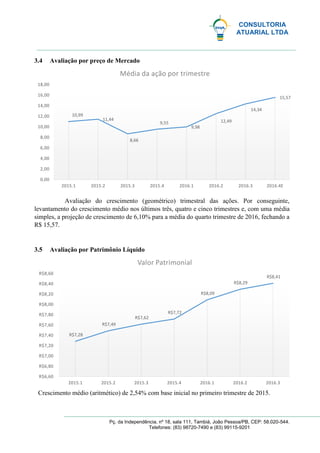 CONSULTORIA
ATUARIAL LTDA
Pç. da Independência, nº 18, sala 111, Tambiá, João Pessoa/PB, CEP: 58.020-544.
Telefones: (83) 98720-7490 e (83) 99115-9201
3.4 Avaliação por preço de Mercado
Avaliação do crescimento (geométrico) trimestral das ações. Por conseguinte,
levantamento do crescimento médio nos últimos três, quatro e cinco trimestres e, com uma média
simples, a projeção de crescimento de 6,10% para a média do quarto trimestre de 2016, fechando a
R$ 15,57.
3.5 Avaliação por Patrimônio Líquido
Crescimento médio (aritmético) de 2,54% com base inicial no primeiro trimestre de 2015.
10,99
11,44
8,66
9,55
9,98
12,49
14,34
15,57
0,00
2,00
4,00
6,00
8,00
10,00
12,00
14,00
16,00
18,00
2015.1 2015.2 2015.3 2015.4 2016.1 2016.2 2016.3 2016.4E
Média da ação por trimestre
R$7,28
R$7,49
R$7,62
R$7,72
R$8,09
R$8,29
R$8,41
R$6,60
R$6,80
R$7,00
R$7,20
R$7,40
R$7,60
R$7,80
R$8,00
R$8,20
R$8,40
R$8,60
2015.1 2015.2 2015.3 2015.4 2016.1 2016.2 2016.3
Valor Patrimonial
 