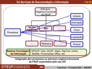 Os Serviços de Documentação e Informação Paulo Sousa  ::  9º Congresso BAD  ::  28/03/2007 |    de 29 SDI Integração dos p...