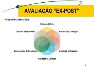 AVALIAÇÃO “EX-POST” Conceitos Associados: Avaliação Externa Auditoria da Formação Avaliação de Impactes Avaliação da Utilidade Disseminação de Resultados Garantia de Qualidade 