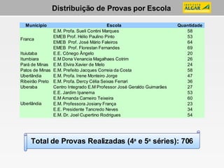 Total de Provas Realizadas (4 a  e 5 a  séries): 706 Distribuição de Provas por Escola 
