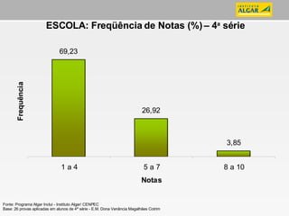 ESCOLA: Freqüência de Notas (%) – 4 a  série Fonte: Programa Algar Inclui - Instituto Algar/ CENPEC Base: 26 provas aplicadas em alunos de 4ª série - E.M. Dona Venância Magalhães Cotrim 