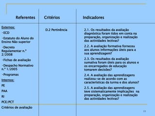 Referentes Externos: ECD Estatuto do Aluno do Ensino Não superior Decreto Regulamentar n.º 2/2008 Fichas de avaliação Despacho Normativo n.º 1/2005 Programas Internos: PE PAA RI PCE/PCT Critérios de avaliação Critérios Indicadores D.2 Pertinência 2.1. Os resultados da avaliação diagnóstica foram tidos em conta na preparação, organização e realização das actividades lectivas? 2.2. A avaliação formativa forneceu aos alunos informações úteis para a sua aprendizagem? 2.3. Os resultados da avaliação sumativa foram úteis para os alunos e os encarregados de educação tomarem decisões? 2.4. A avaliação das aprendizagens realizou-se de acordo com as características da turma e dos alunos? 2.5. A avaliação das aprendizagens teve sistematicamente implicações  na preparação, organização e realização das actividades lectivas? 