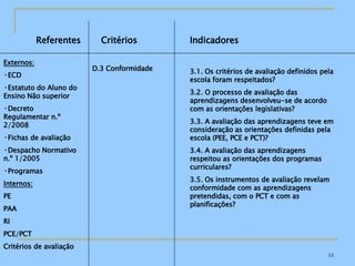 Referentes Externos: ECD Estatuto do Aluno do Ensino Não superior Decreto Regulamentar n.º 2/2008 Fichas de avaliação Despacho Normativo n.º 1/2005 Programas Internos: PE PAA RI PCE/PCT Critérios de avaliação Critérios Indicadores D.3 Conformidade 3.1. Os critérios de avaliação definidos pela escola foram respeitados? 3.2. O processo de avaliação das aprendizagens desenvolveu-se de acordo com as orientações legislativas? 3.3. A avaliação das aprendizagens teve em consideração as orientações definidas pela escola (PEE, PCE e PCT)? 3.4. A avaliação das aprendizagens respeitou as orientações dos programas curriculares? 3.5. Os instrumentos de avaliação revelam conformidade com as aprendizagens pretendidas, com o PCT e com as planificações? 