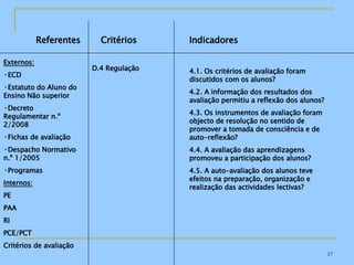 Referentes Externos: ECD Estatuto do Aluno do Ensino Não superior Decreto Regulamentar n.º 2/2008 Fichas de avaliação Despacho Normativo n.º 1/2005 Programas Internos: PE PAA RI PCE/PCT Critérios de avaliação Critérios Indicadores D.4 Regulação 4.1. Os critérios de avaliação foram discutidos com os alunos? 4.2. A informação dos resultados dos avaliação permitiu a reflexão dos alunos? 4.3. Os instrumentos de avaliação foram objecto de resolução no sentido de promover a tomada de consciência e de auto-reflexão?  4.4. A avaliação das aprendizagens promoveu a participação dos alunos? 4.5. A auto-avaliação dos alunos teve efeitos na preparação, organização e realização das actividades lectivas? 