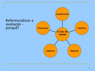 Referencializar a avaliação – porquê? Desocultar Legitimar Negociar Clarificar Fundamentar O acto de avaliar 