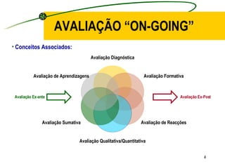 AVALIAÇÃO “ON-GOING” Conceitos Associados: Avaliação Ex-ante Avaliação Ex-Post Avaliação Diagnóstica Avaliação Formativa Avaliação de Reacções Avaliação Qualitativa/Quantitativa Avaliação Sumativa Avaliação de Aprendizagens 