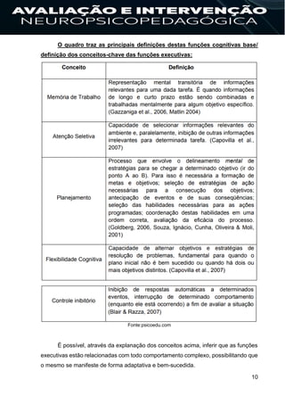 10
O quadro traz as principais definições destas funções cognitivas base/
definição dos conceitos-chave das funções executivas:
Fonte:psicoedu.com
É possível, através da explanação dos conceitos acima, inferir que as funções
executivas estão relacionadas com todo comportamento complexo, possibilitando que
o mesmo se manifeste de forma adaptativa e bem-sucedida.
 