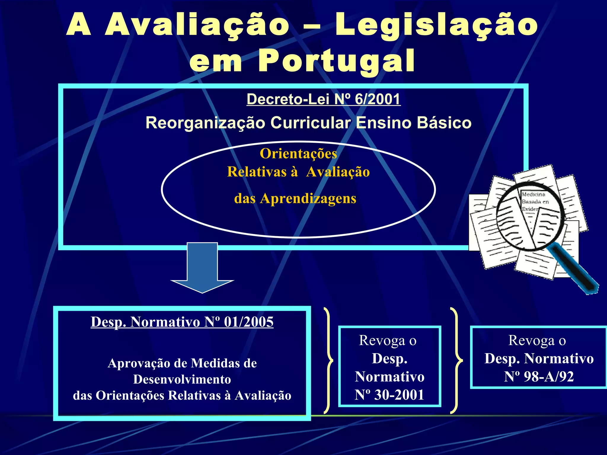 A Avaliação – Legislação em Portugal Decreto-Lei Nº 6/2001 Reorganização Curricular Ensino Básico Orientações Relativas à  Avaliação  das Aprendizagens   Desp. Normativo Nº 01/2005     Aprovação de Medidas de Desenvolvimento das Orientações Relativas à Avaliação Revoga o  Desp. Normativo Nº 98-A/92 Revoga o  Desp. Normativo Nº 30-2001 