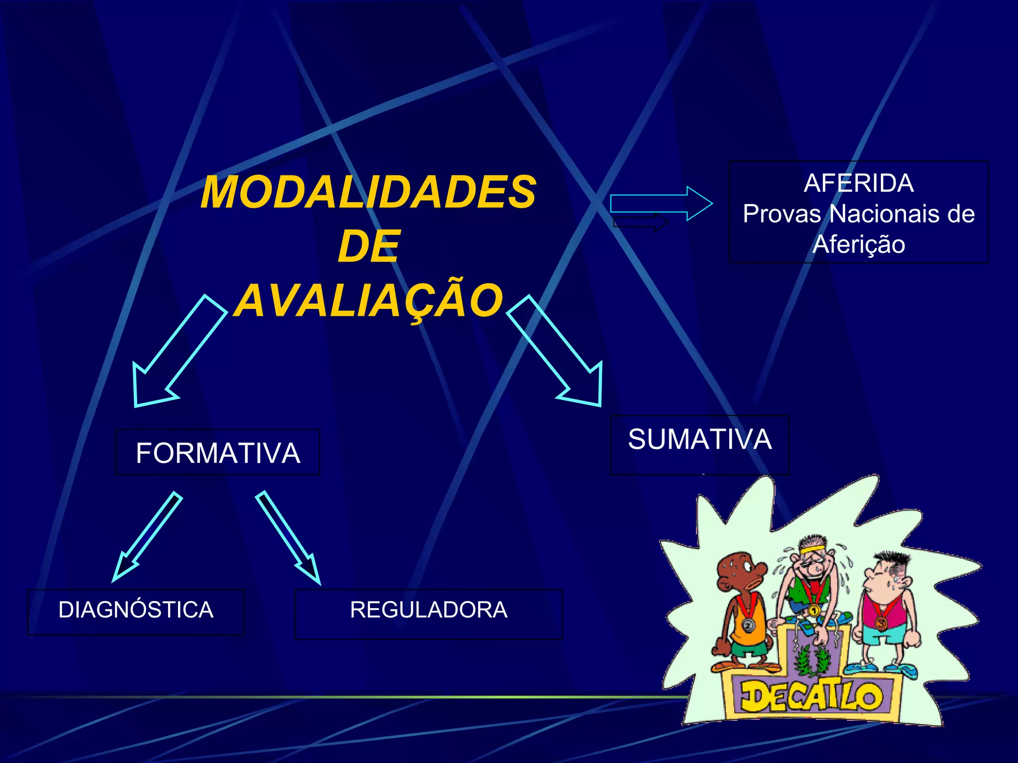             AFERIDA Provas Nacionais de Aferição SUMATIVA DIAGNÓSTICA REGULADORA MODALIDADES DE AVALIAÇÃO FORMATIVA 