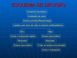 ESQUEMA DE DECISÃO Incidente traumático Avaliação da cena Exame primário/Reanimação Lesões com risco de vida ou trauma multissistêmico Não Sim Iniciar o transporte rápido Reavaliar Exame secundário Exame secundário Reavaliar  Tratar as lesões encontradas Iniciar o transporte 
