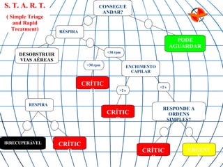 CRÍTICO DESOBSTRUIR VIAS AÉREAS RESPIRA ? IRRECUPERÁVEL CONSEGUE ANDAR? PODE AGUARDAR ENCHIMENTO CAPILAR RESPONDE A ORDENS SIMPLES? URGENTE CRÍTICO CRÍTICO CRÍTICO RESPIRA ? S S S S N N N N >30 rpm <30 rpm >2 s <2 s S. T. A. R. T. ( Simple Triage and Rapid Treatment) 