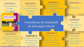 DIMENSÃO 1
Planejamento e
Gestão
Educacional
DIMENSÃO 4
Interações
DIMENSÃO 6
Ambientes
educativos:
tempos, espaços e
materiais.
DIMENSÃO 5
Relações
étnico-raciais e
de gênero
DIMENSÃO 7
Promoção da saúde
e bem-estar
experiências de ser
cuidado, cuidar de si,
do outro e do mundo
DIMENSÃO 3
Multiplicidade de
experiências e
linguagens em contextos
lúdicos
para as infâncias.
DIMENSÃO 2
Participação,
escuta e autoria
de bebês e
crianças
DIMENSÃO 9
Rede de Proteção
Sociocultural: Unidade
Educacional,
família, comunidade e
cidade
DIMENSÃO 8
Formação e condições
de trabalho das
educadoras e dos
educadores
Indicadores de Qualidade
da Educação Infantil
 
