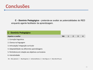 Conclusões
11
C - Domínio Pedagógico - pretende-se avaliar as potencialidades do RED
enquanto agente facilitador da aprendizagem.
C - Domínio Pedagógico  
Aspetos a avaliar NA 1 2 3 4
1. Correção linguística
2. Clareza na linguagem
3. Articulação/ integração curricular
4. Adaptabilidade nas diferentes aprendizagens
5. Pertinência em relação aos objetivos curriculares
6. Interatividade
NA – Não aplicável | 1 – Mau/Exigente | 2 – Suficiente/Muitos | 3 – Bom/Alguns | 4 – Muito Bom/Poucos
 