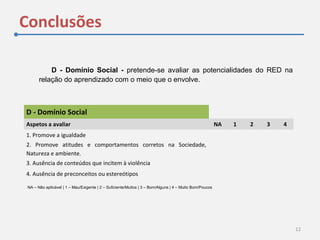 Conclusões
12
D - Domínio Social - pretende-se avaliar as potencialidades do RED na
relação do aprendizado com o meio que o envolve.
D - Domínio Social  
Aspetos a avaliar NA 1 2 3 4
1. Promove a igualdade
2.  Promove  atitudes  e  comportamentos  corretos  na  Sociedade, 
Natureza e ambiente.
3. Ausência de conteúdos que incitem à violência
4. Ausência de preconceitos ou estereótipos
NA – Não aplicável | 1 – Mau/Exigente | 2 – Suficiente/Muitos | 3 – Bom/Alguns | 4 – Muito Bom/Poucos
 