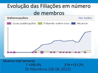 Evolução das Filiações em número
            de membros




Alcance total semanal
                7 +250,0%        219 +121,2%
              35 Membros (06.06.2012)
 
