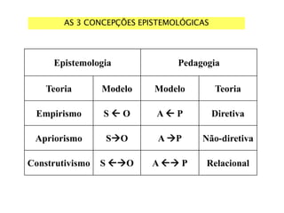 AS 3 CONCEPÇÕES EPISTEMOLÓGICAS
