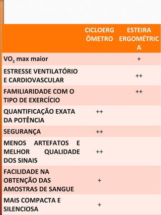 CICLOERG
ÔMETRO
ESTEIRA
ERGOMÉTRIC
A
VO2 max maior +
ESTRESSE VENTILATÓRIO
E CARDIOVASCULAR
++
FAMILIARIDADE COM O
TIPO DE EXERCÍCIO
++
QUANTIFICAÇÃO EXATA
DA POTÊNCIA
++
SEGURANÇA ++
MENOS ARTEFATOS E
MELHOR QUALIDADE
DOS SINAIS
++
FACILIDADE NA
OBTENÇÃO DAS
AMOSTRAS DE SANGUE
+
MAIS COMPACTA E
SILENCIOSA
+
 