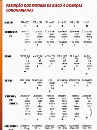 IDADE 10 a20
1
21 a30
2
31 a40
3
41 a50
4
51 a60
6
> 61
8
HEREDITA
R.
nenhum
paren
te
com
doenç
a
1
1 parente
com
doenç
a
>60 anos
2
2 parentes
com
doenç
a
>60 anos
3
1 parente
com
doenç
a
<60 anos
4
2 parentes
com
doenç
a
< 60 anos
6
3 parentes
com
doenç
a
< 60 anos
7
PESO Menosque
2.2
Kg
abaix
o do
ideal
0
-2.2 a+2.2
Kg
do
ideal
1
2.7 a9 Kg
em
exces
so
2
9.5 a15.9
Kg
em
exces
so
3
16 a 22.7
Kg
em
exces
so
5
22.8 a
29.5
Kg
em
exces
so
7
FUMO Não fuma
0
Cigarro ou
cachi
mbo
1
≤10
cigarr
os/
dia
2
20 cigarros
/ dia
4
30 cigarros
/ dia
6
40 cigarros
/ dia
10
ATIVIDA
DE
FÍSICA
Ocupacion
al
intens
ivae
esfor
ço
recre
ativo
1
Ocupação
mode
rada
e
esfor
ço
recre
ativo
2
Trabalho
seden
tário
intens
o
esfor
ço
recre
ativo
3
Trabalho
seden
tário
mode
rado
esfor
ço
recre
ativo
5
Trabalho
seden
tário
e
baixo
esfor
ço
recre
ativo
6
Completa
falta
de
exerc
ício
8
COLESTER Colesterol:
< 180 mg
Colesterol:
181 -
Colesterol:
206 - 230
Colesterol:
231 - 255
Colesterol:
256 - 280
Colesterol:
281 - 300
 