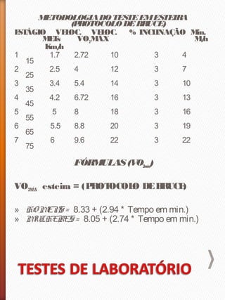 METODOLOGIADO TESTEEMESTEIRA
(PROTOCOLODEBRUCE)
ESTÁGIO VELOC. VELOC. % INCLINAÇÃO Min.
METs VO2MÁX M/h
Km/h
1 1.7 2.72 10 3 4
15
2 2.5 4 12 3 7
25
3 3.4 5.4 14 3 10
35
4 4.2 6.72 16 3 13
45
5 5 8 18 3 16
55
6 5.5 8.8 20 3 19
65
7 6 9.6 22 3 22
75
FÓRMULAS(VO2máx)
VO2MÁX esteira = (PROTOCOLO DEBRUCE)
» HOMENS = 8.33 + (2.94 * Tempo em min.)
» MULHERES = 8.05 + (2.74 * Tempo em min.)
 
