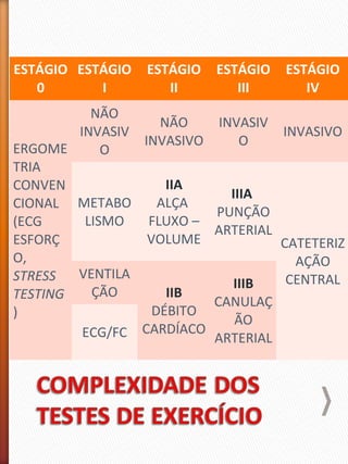 ESTÁGIO
0
ESTÁGIO
I
ESTÁGIO
II
ESTÁGIO
III
ESTÁGIO
IV
ERGOME
TRIA
CONVEN
CIONAL
(ECG
ESFORÇ
O,
STRESS
TESTING
)
NÃO
INVASIV
O
NÃO
INVASIVO
INVASIV
O
INVASIVO
METABO
LISMO
IIA
ALÇA
FLUXO –
VOLUME
IIIA
PUNÇÃO
ARTERIAL
CATETERIZ
AÇÃO
CENTRALVENTILA
ÇÃO IIB
DÉBITO
CARDÍACO
IIIB
CANULAÇ
ÃO
ARTERIALECG/FC
 