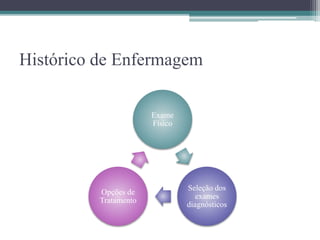 Histórico de Enfermagem
Exame
Físico
Seleção dos
exames
diagnósticos
Opções de
Tratamento
 