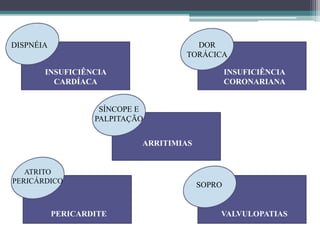 DISPNÉIA DOR
TORÁCICA
SÍNCOPE E
PALPITAÇÃO
ATRITO
PERICÁRDICO
SOPRO
INSUFICIÊNCIA
CARDÍACA
INSUFICIÊNCIA
CORONARIANA
ARRITIMIAS
PERICARDITE VALVULOPATIAS
 