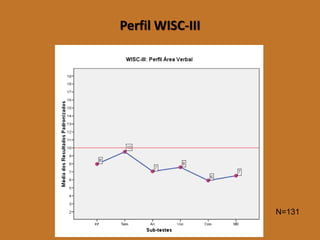 Perfil WISC-III 
N=131  