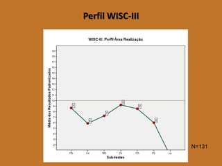 Perfil WISC-III 
N=131  