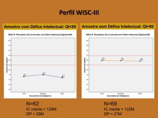 Perfil WISC-III 
N=62 
IC média = 129M 
DP = 29M 
N=69 
IC média = 122M 
DP = 27M 
Amostra com Défice Intelectual: QI<80 
Amostra sem Défice Intelectual: QI>80  