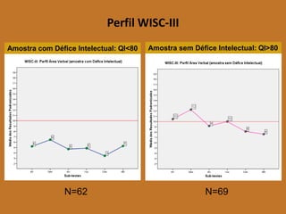 Perfil WISC-III 
Amostra com Défice Intelectual: QI<80 
Amostra sem Défice Intelectual: QI>80 
N=62 
N=69  