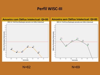 Perfil WISC-III 
Amostra com Défice Intelectual: QI<80 
Amostra sem Défice Intelectual: QI>80 
N=62 
N=69  