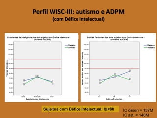 Perfil WISC-III: autismo e ADPM(com Défice Intelectual) 
Sujeitos com Défice Intelectual: QI<80 
IC desen = 137M 
IC aut. = 148M  