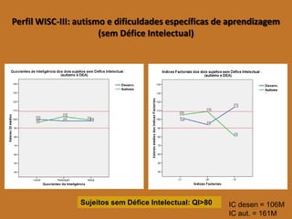Perfil WISC-III: autismo e dificuldades específicas de aprendizagem (sem Défice Intelectual) 
Sujeitos sem Défice Intelectual: QI>80 
IC desen = 106M 
IC aut. = 161M  