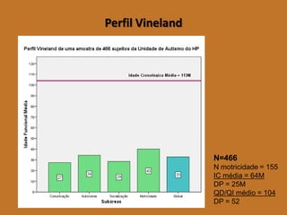 Perfil Vineland 
N=466 
N motricidade = 155 
IC média = 64M 
DP = 25M 
QD/QI médio = 104 
DP = 52  