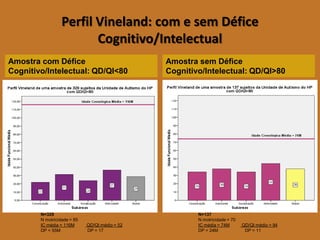 Perfil Vineland: com e sem Défice Cognitivo/Intelectual 
Amostra com Défice Cognitivo/Intelectual: QD/QI<80 
Amostra sem Défice Cognitivo/Intelectual: QD/QI>80 
N=329 
N motricidade = 85 
IC média = 116MQD/QI médio = 52 
DP = 55M DP = 17 
N=137 
N motricidade = 70 
IC média = 74MQD/QI médio = 94 
DP = 24M DP = 11  