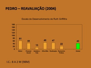 PEDRO – REAVALIAÇÃO (2004) 
Escala de Desenvolvimento de Ruth Griffiths 
61 
44 
13 
49 47 
22 
43 
0 
20 
40 
60 
80 
100 
120 
140 
160 
180 
Motor Pessoal- 
Social 
Audição e 
Fala 
Olho-Mão Realização Raciocínio 
Prático 
Global 
I.C.: 8 A 2 M (98M) 
 