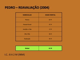 PEDRO –REAVALIAÇÃO (2004) 
SUBESCALAS 
IDADE MENTAL 
Motora 
60 M 
Pessoal-Social 
45 M 
Audição e Fala 
13 M 
Olho-Mão 
48 M 
Realização 
46 M 
Global 
42 M 
I.C.: 8 A 2 M (98M)  