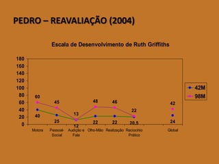 PEDRO –REAVALIAÇÃO (2004) 
Escala de Desenvolvimento de Ruth Griffiths402512222220,52460451348462242020406080100120140160180MotoraPessoal- SocialAudição eFalaOlho-MãoRealizaçãoRaciocínioPráticoGlobal42M98M  