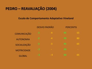 PEDRO –REAVALIAÇÃO (2004) 
Escala de Comportamento Adaptativo Vineland 
DESVIO PADRÃO 
PERCENTIS 
COMUNICAÇÃO 
-3 
-4 
45 
55 
AUTONOMIA 
-2 
-4 
50 
80 
SOCIALIZAÇÃO 
-3 
-3 
45 
65 
MOTRICIDADE 
-2 
- 
50 
- 
GLOBAL 
-3 
-4 
50 
65  