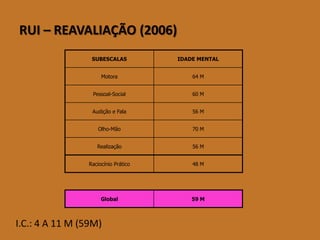 RUI –REAVALIAÇÃO (2006) 
I.C.: 4 A 11 M (59M) 
SUBESCALAS 
IDADE MENTAL 
Motora 
64 M 
Pessoal-Social 
60 M 
Audição e Fala 
56 M 
Olho-Mão 
70 M 
Realização 
56 M 
Raciocínio Prático 
48 M 
Global 
59 M  