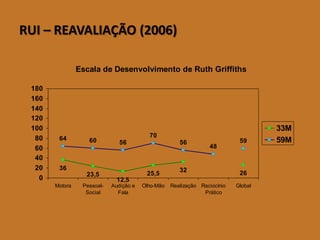 RUI –REAVALIAÇÃO (2006) 
Escala de Desenvolvimento de Ruth Griffiths3623,512,525,5322664605670564859020406080100120140160180MotoraPessoal- SocialAudição eFalaOlho-MãoRealizaçãoRaciocínioPráticoGlobal33M59M  