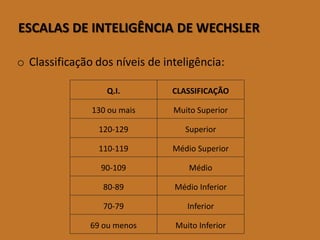 ESCALASDEINTELIGÊNCIADEWECHSLER 
oClassificação dos níveis de inteligência: 
Q.I. 
CLASSIFICAÇÃO 
130 ou mais 
Muito Superior 
120-129 
Superior 
110-119 
Médio Superior 
90-109 
Médio 
80-89 
Médio Inferior 
70-79 
Inferior 
69 ou menos 
Muito Inferior  