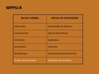 WPPSI-R 
ESCALA VERBAL 
ESCALA DE REALIZAÇÃO 
Informação 
Composição de Objectos 
Compreensão 
Figuras Geométricas 
Aritmética 
Quadrados 
Vocabulário 
Labirintos 
Semelhanças 
Completamento de Gravuras 
(Frases Memorizadas) 
(Tabuleiro dos Animais)  