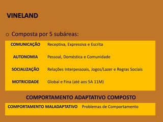 VINELAND 
oComposta por 5 subáreas: 
COMPORTAMENTO ADAPTATIVO COMPOSTO 
COMUNICAÇÃO 
Receptiva,ExpressivaeEscrita 
AUTONOMIA 
Pessoal,DomésticaeComunidade 
SOCIALIZAÇÃO 
RelaçõesInterpessoais,Jogos/LazereRegrasSociais 
MOTRICIDADE 
GlobaleFina(atéaos5A11M) 
COMPORTAMENTOMALADAPTATIVO 
ProblemasdeComportamento  