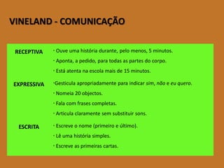 VINELAND-COMUNICAÇÃO 
RECEPTIVA 
Ouveumahistóriadurante,pelomenos,5minutos. 
Aponta,apedido,paratodasaspartesdocorpo. 
Estáatentanaescolamaisde15minutos. 
EXPRESSIVA 
Gesticulaapropriadamenteparaindicarsim,nãoeeuquero. 
Nomeia20objectos. 
Falacomfrasescompletas. 
Articulaclaramentesemsubstituirsons. 
ESCRITA 
Escreveonome(primeiroeúltimo). 
Lêumahistóriasimples. 
Escreveasprimeirascartas.  