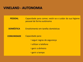 VINELAND-AUTONOMIA 
PESSOAL 
Capacidadeparacomer,vestir-seecuidardasuahigienepessoaldeformaautónoma 
DOMÉSTICA 
Envolvimentoemtarefasdomésticas 
COMUNIDADE 
Capacidadepara: 
seguirregrasdesegurança 
utilizarotelefone 
gerirodinheiro 
gerirotempo  