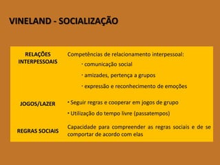 VINELAND-SOCIALIZAÇÃO 
RELAÇÕES INTERPESSOAIS 
Competênciasderelacionamentointerpessoal: 
comunicaçãosocial 
amizades,pertençaagrupos 
expressãoereconhecimentodeemoções 
JOGOS/LAZER 
Seguirregrasecooperaremjogosdegrupo 
Utilizaçãodotempolivre(passatempos) 
REGRAS SOCIAIS 
Capacidadeparacompreenderasregrassociaisedesecomportardeacordocomelas  
