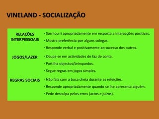 VINELAND-SOCIALIZAÇÃO 
RELAÇÕES INTERPESSOAIS 
Sorriouriapropriadamenteemrespostaainteracçõespositivas. 
Mostrapreferênciaporalgunscolegas. 
Respondeverbalepositivamenteaosucessodosoutros. 
JOGOS/LAZER 
Ocupa-seemactividadesdefazdeconta. 
Partilhaobjectos/brinquedos. 
Segueregrasemjogossimples. 
REGRAS SOCIAIS 
Nãofalacomabocacheiaduranteasrefeições. 
Respondeapropriadamentequandoselheapresentaalguém. 
Pededesculpapeloserros(actosejuízos).  